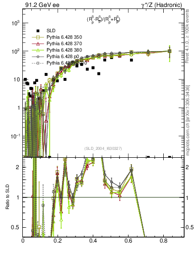 Plot of dq in 91.2 GeV ee collisions