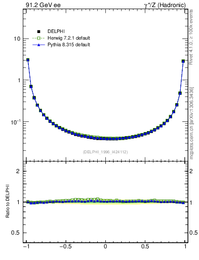 Plot of eec in 91.2 GeV ee collisions