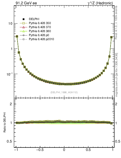 Plot of eec in 91.2 GeV ee collisions