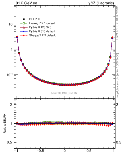 Plot of eec in 91.2 GeV ee collisions