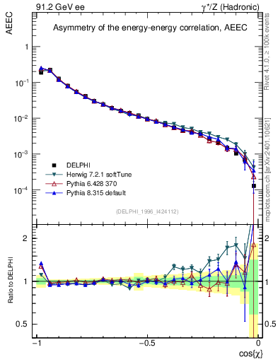 Plot of eeca in 91.2 GeV ee collisions