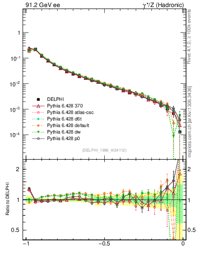 Plot of eeca in 91.2 GeV ee collisions