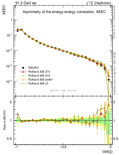 Plot of eeca in 91.2 GeV ee collisions