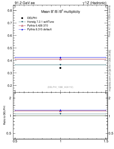 Plot of nB in 91.2 GeV ee collisions