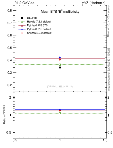 Plot of nB in 91.2 GeV ee collisions