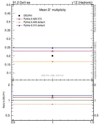 Plot of nD in 91.2 GeV ee collisions