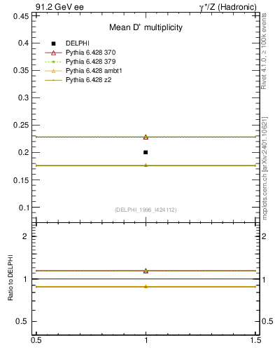 Plot of nD in 91.2 GeV ee collisions