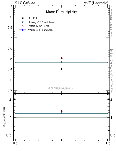 Plot of nD in 91.2 GeV ee collisions