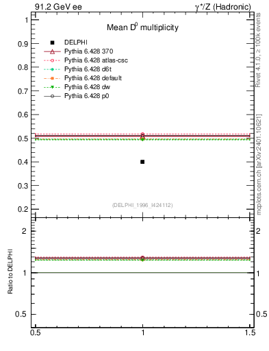 Plot of nD in 91.2 GeV ee collisions