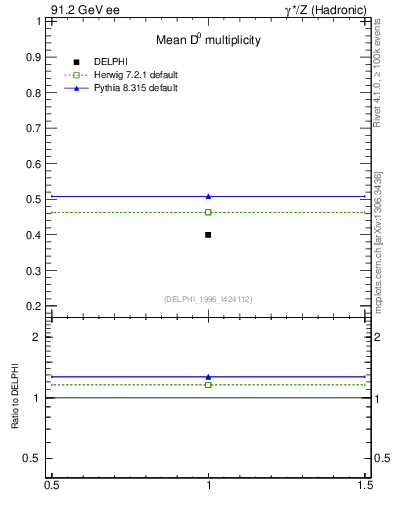 Plot of nD in 91.2 GeV ee collisions