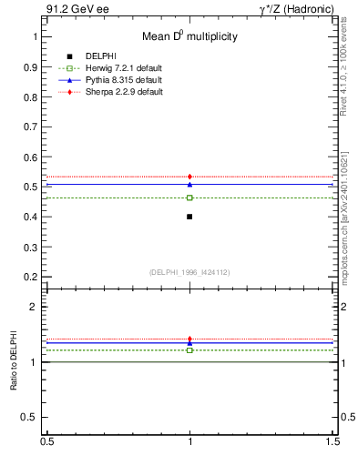 Plot of nD in 91.2 GeV ee collisions