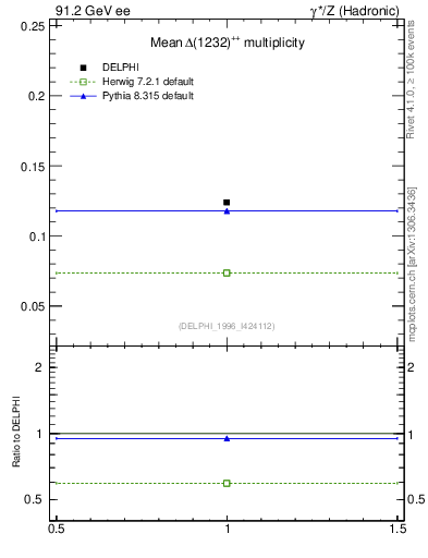 Plot of nDeltapp in 91.2 GeV ee collisions