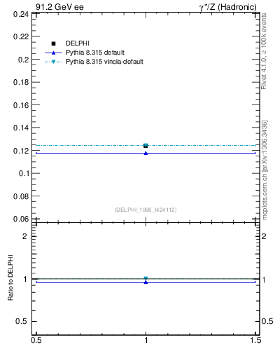 Plot of nDeltapp in 91.2 GeV ee collisions