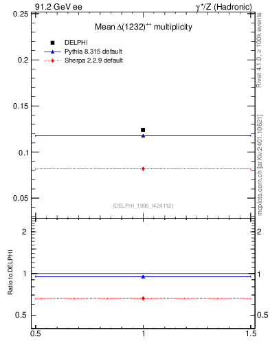 Plot of nDeltapp in 91.2 GeV ee collisions