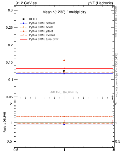 Plot of nDeltapp in 91.2 GeV ee collisions