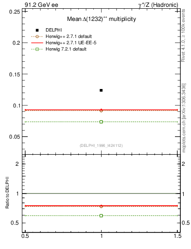 Plot of nDeltapp in 91.2 GeV ee collisions
