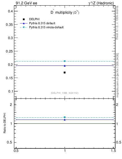 Plot of nDst in 91.2 GeV ee collisions