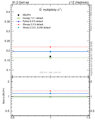 Plot of nDst in 91.2 GeV ee collisions