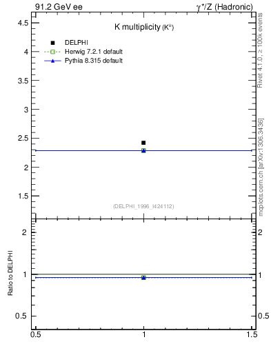 Plot of nK in 91.2 GeV ee collisions