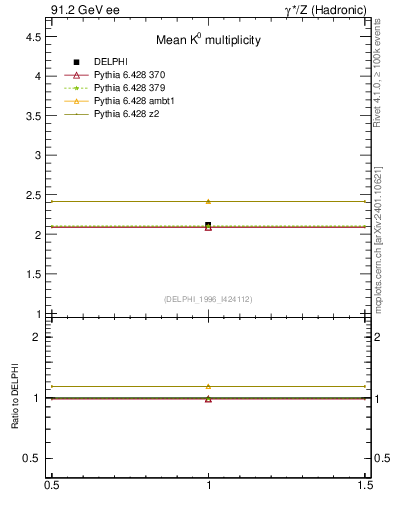 Plot of nK in 91.2 GeV ee collisions
