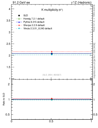 Plot of nK in 91.2 GeV ee collisions