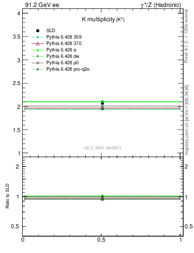 Plot of nK in 91.2 GeV ee collisions