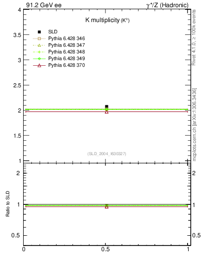 Plot of nK in 91.2 GeV ee collisions