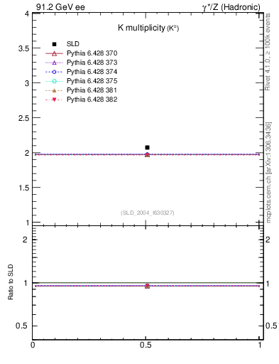 Plot of nK in 91.2 GeV ee collisions