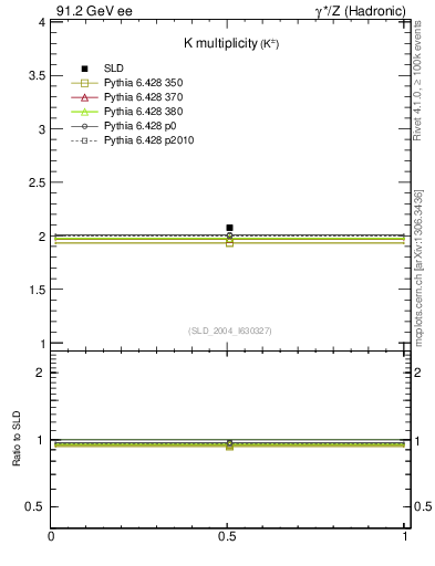 Plot of nK in 91.2 GeV ee collisions