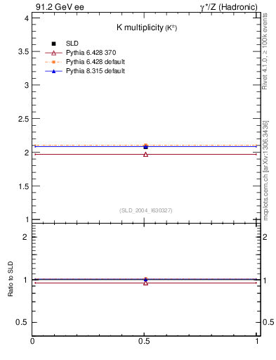 Plot of nK in 91.2 GeV ee collisions