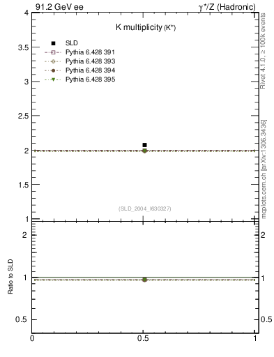 Plot of nK in 91.2 GeV ee collisions