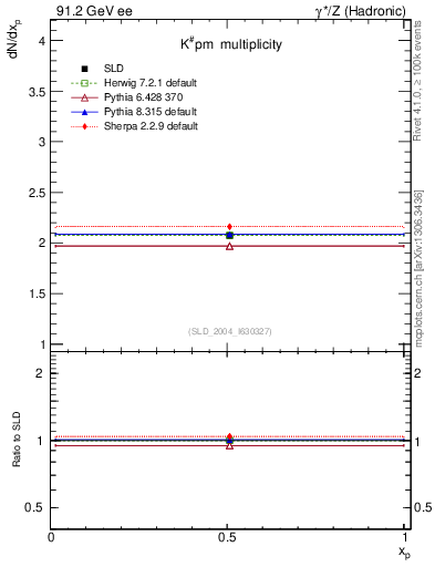 Plot of nK in 91.2 GeV ee collisions