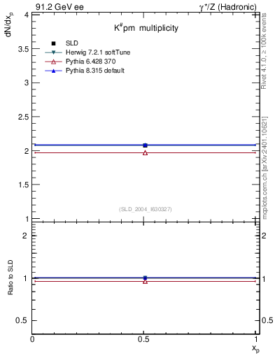 Plot of nK in 91.2 GeV ee collisions