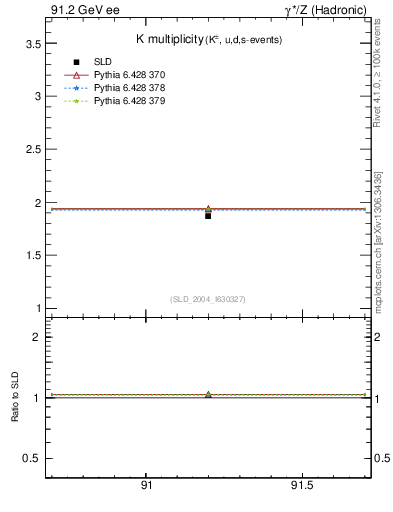 Plot of nK in 91.2 GeV ee collisions