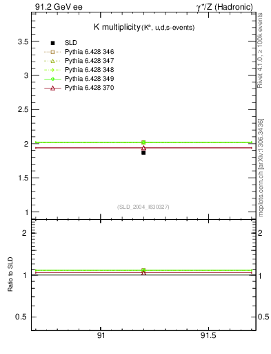 Plot of nK in 91.2 GeV ee collisions