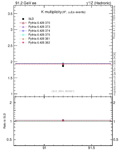 Plot of nK in 91.2 GeV ee collisions