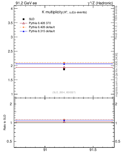 Plot of nK in 91.2 GeV ee collisions