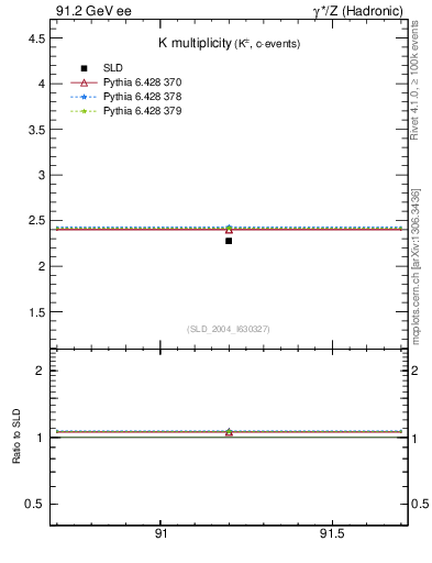 Plot of nK in 91.2 GeV ee collisions
