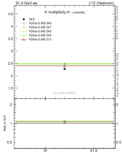 Plot of nK in 91.2 GeV ee collisions