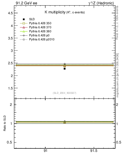 Plot of nK in 91.2 GeV ee collisions