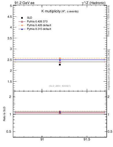 Plot of nK in 91.2 GeV ee collisions
