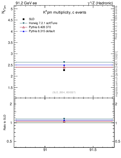 Plot of nK in 91.2 GeV ee collisions
