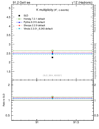 Plot of nK in 91.2 GeV ee collisions