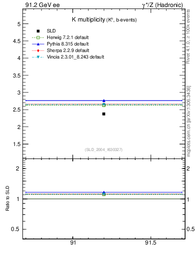 Plot of nK in 91.2 GeV ee collisions