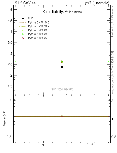 Plot of nK in 91.2 GeV ee collisions