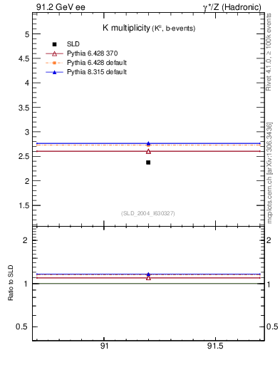 Plot of nK in 91.2 GeV ee collisions