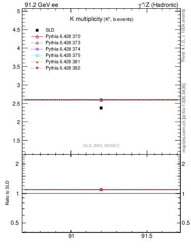 Plot of nK in 91.2 GeV ee collisions