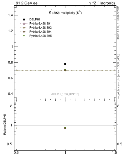 Plot of nKst in 91.2 GeV ee collisions