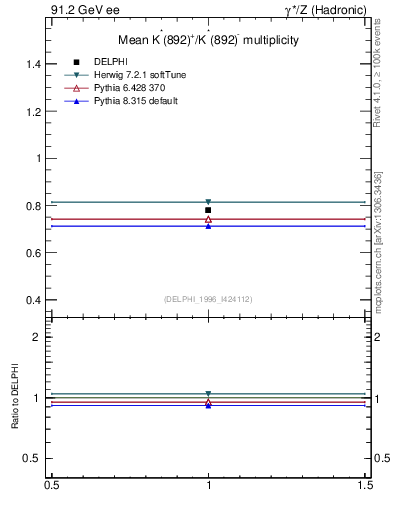 Plot of nKst in 91.2 GeV ee collisions