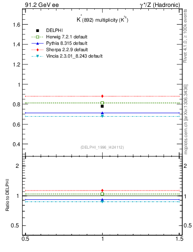 Plot of nKst in 91.2 GeV ee collisions